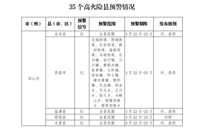 森林草原火險(xiǎn)紅色預(yù)警截至3月21日21時(shí)，四川全省所有縣（市、區(qū)）火險(xiǎn)預(yù)警信號：紅色11個(gè)，橙色18 個(gè)，黃色13個(gè)，藍(lán)色13個(gè)?！驹敿?xì)】