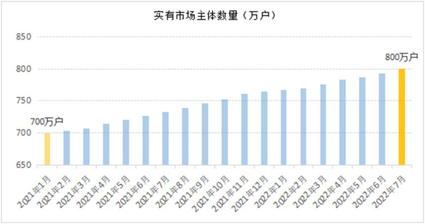 實(shí)有市場主體數(shù)量（萬戶）。四川省市場監(jiān)管局供圖