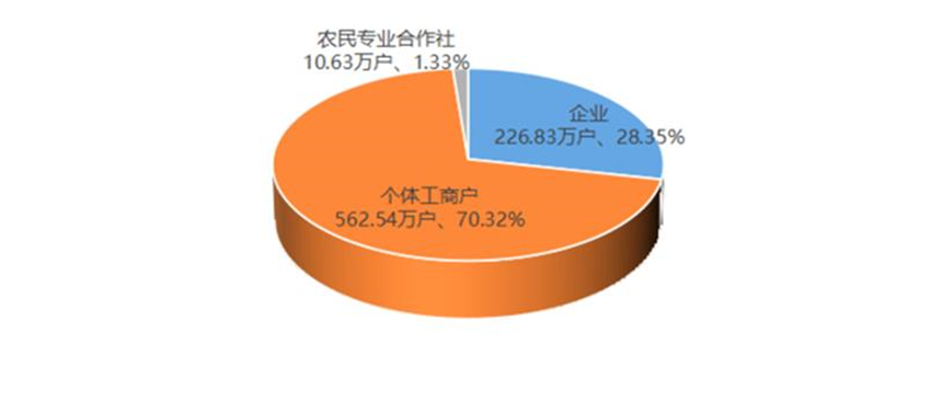 截至目前各類市場主體數(shù)量及占比。四川省市場監(jiān)管局供圖