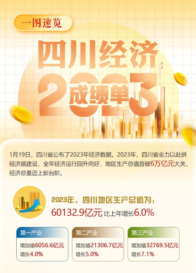 一圖速覽2023四川經(jīng)濟(jì)成績(jī)單