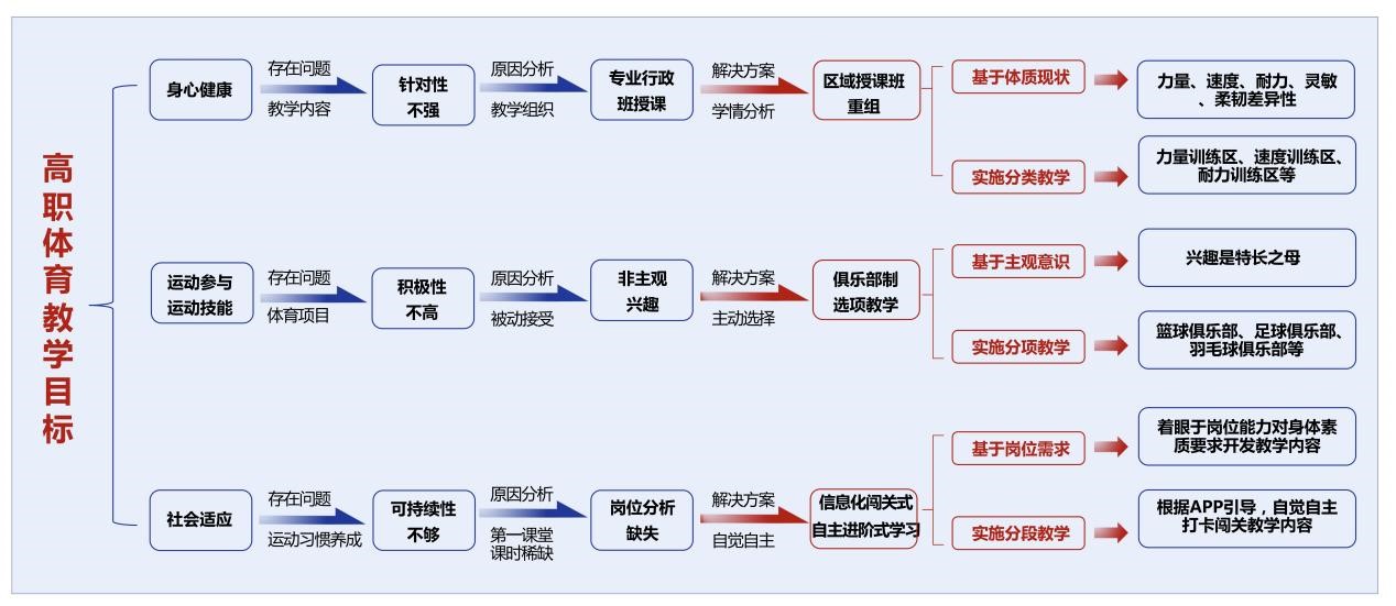 高職體育教學(xué)目標概覽圖。四川國際標榜職業(yè)學(xué)院體育與旅游學(xué)院供圖